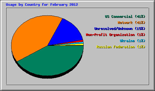 Usage by Country for February 2012