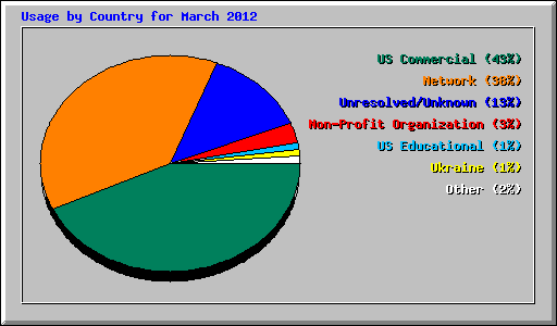 Usage by Country for March 2012