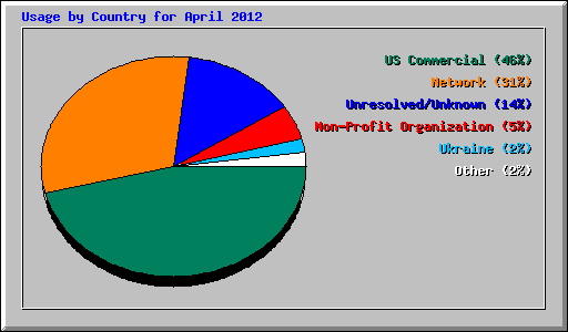 Usage by Country for April 2012