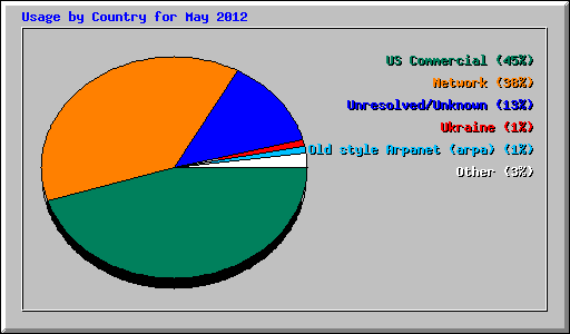 Usage by Country for May 2012