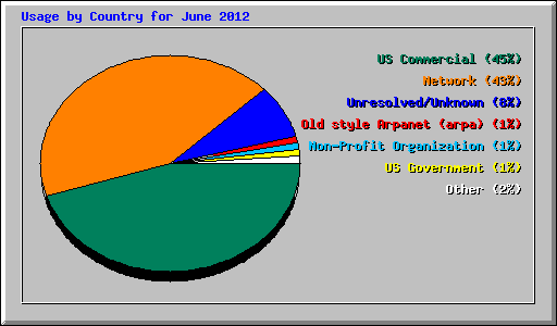 Usage by Country for June 2012