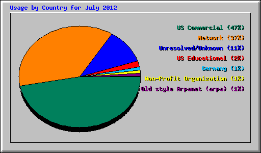 Usage by Country for July 2012