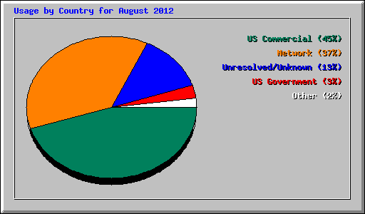 Usage by Country for August 2012
