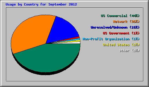 Usage by Country for September 2012