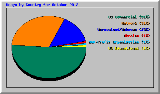 Usage by Country for October 2012
