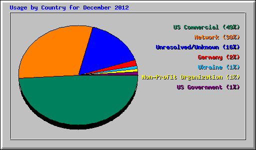 Usage by Country for December 2012