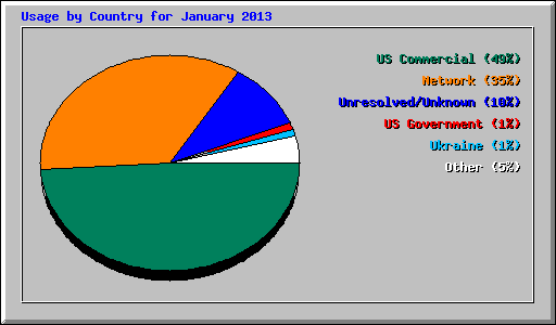 Usage by Country for January 2013