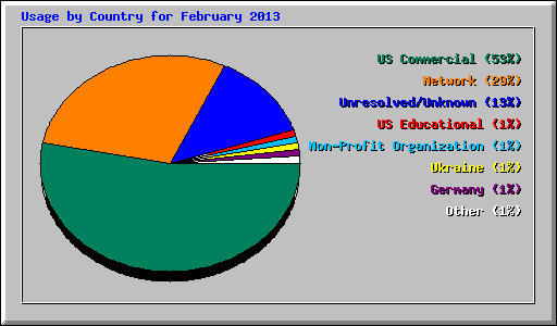 Usage by Country for February 2013