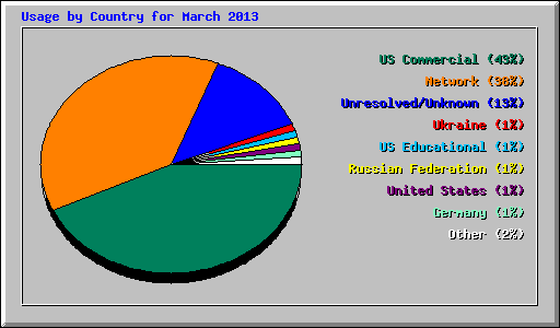 Usage by Country for March 2013