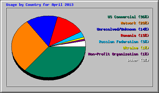 Usage by Country for April 2013
