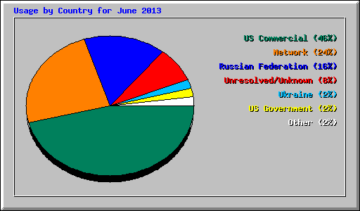 Usage by Country for June 2013