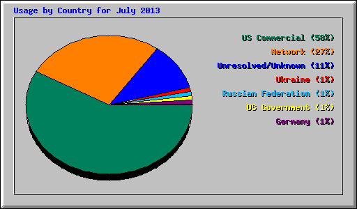 Usage by Country for July 2013