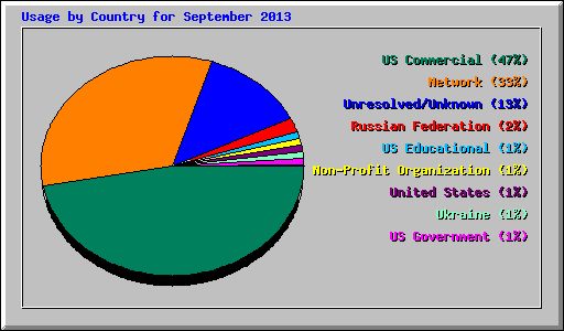 Usage by Country for September 2013