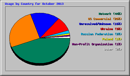 Usage by Country for October 2013