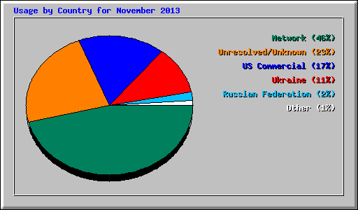 Usage by Country for November 2013