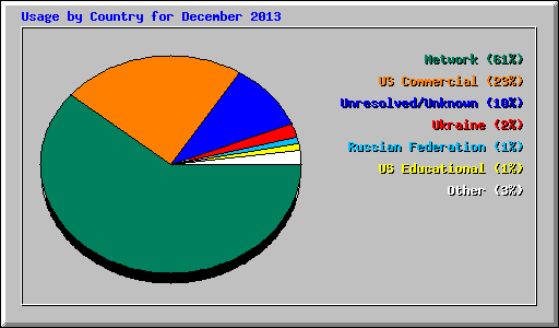 Usage by Country for December 2013