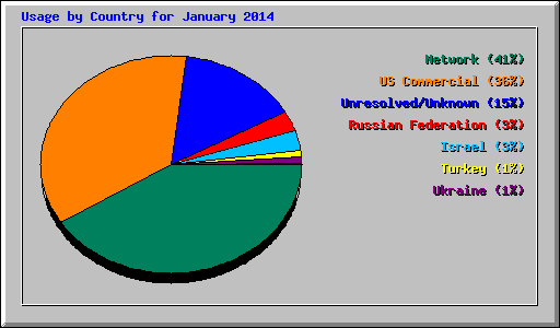 Usage by Country for January 2014