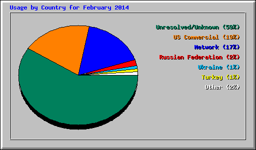 Usage by Country for February 2014
