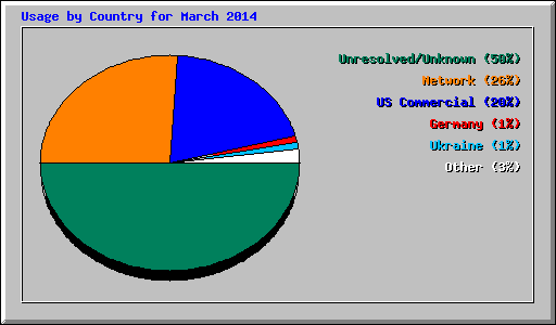 Usage by Country for March 2014