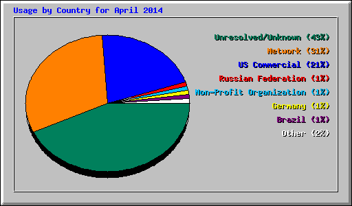 Usage by Country for April 2014