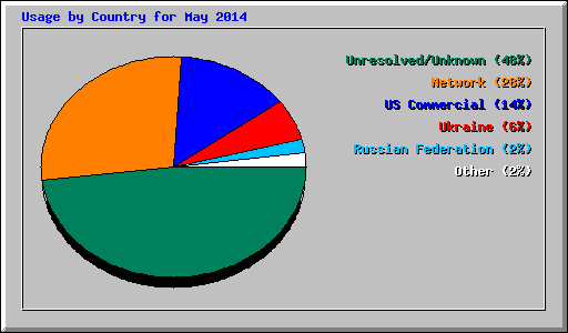Usage by Country for May 2014