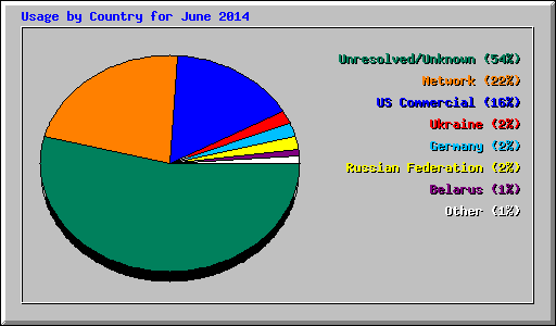 Usage by Country for June 2014