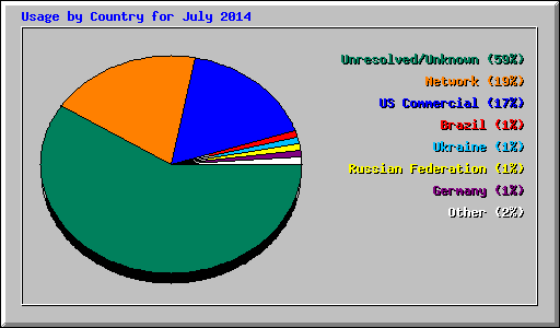 Usage by Country for July 2014