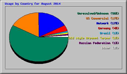 Usage by Country for August 2014