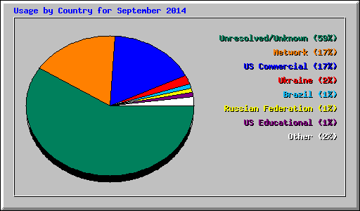 Usage by Country for September 2014