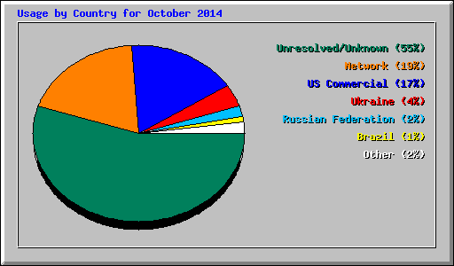 Usage by Country for October 2014