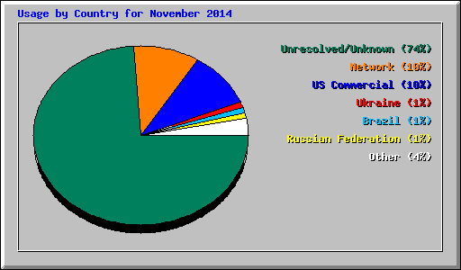 Usage by Country for November 2014