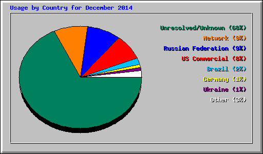 Usage by Country for December 2014