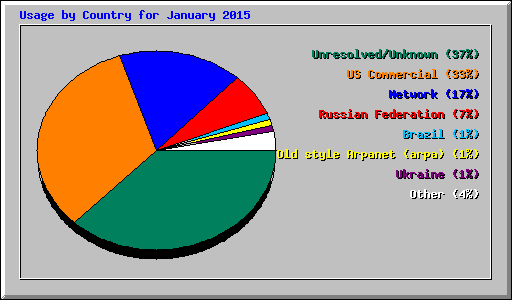 Usage by Country for January 2015