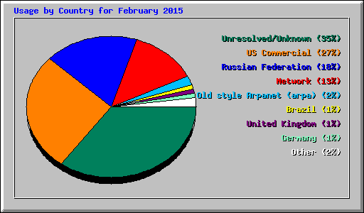 Usage by Country for February 2015