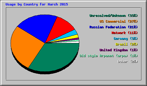 Usage by Country for March 2015