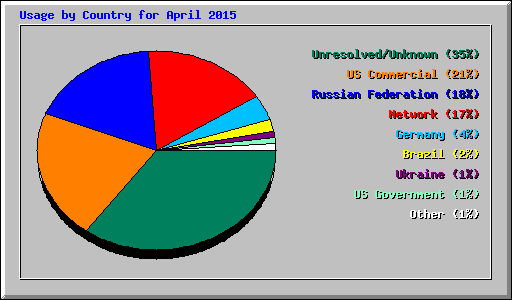Usage by Country for April 2015