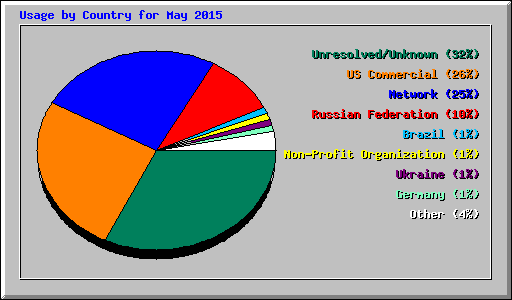 Usage by Country for May 2015