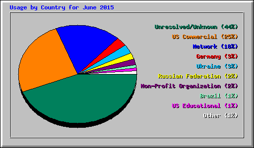 Usage by Country for June 2015