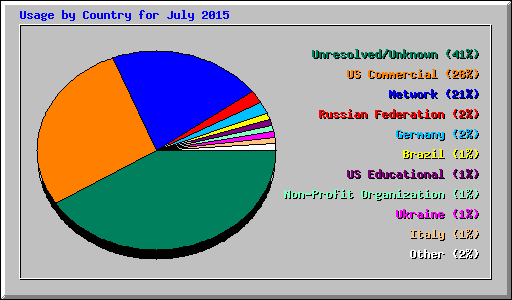 Usage by Country for July 2015