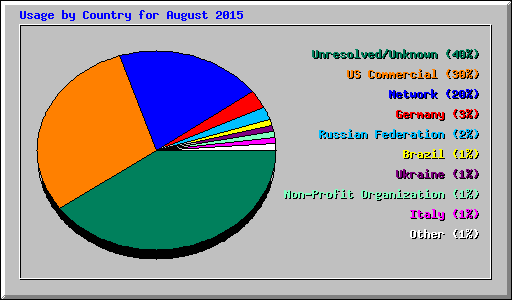 Usage by Country for August 2015