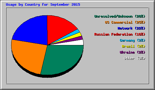 Usage by Country for September 2015