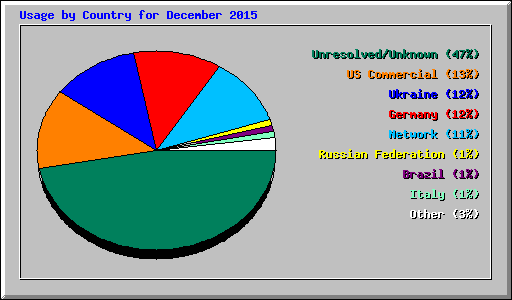 Usage by Country for December 2015