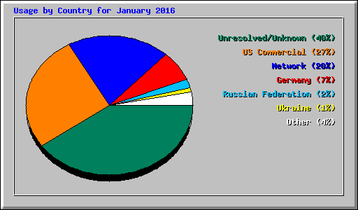 Usage by Country for January 2016