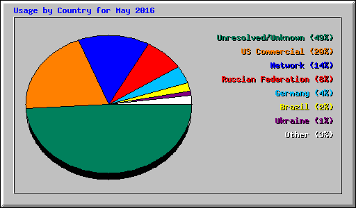 Usage by Country for May 2016