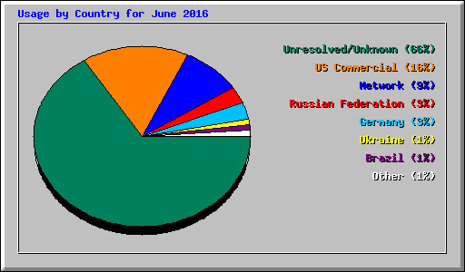 Usage by Country for June 2016