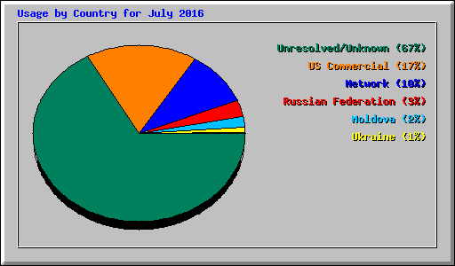 Usage by Country for July 2016