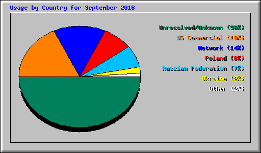 Usage by Country for September 2016