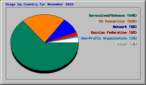 Usage by Country for November 2016