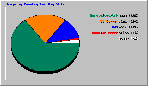 Usage by Country for May 2017