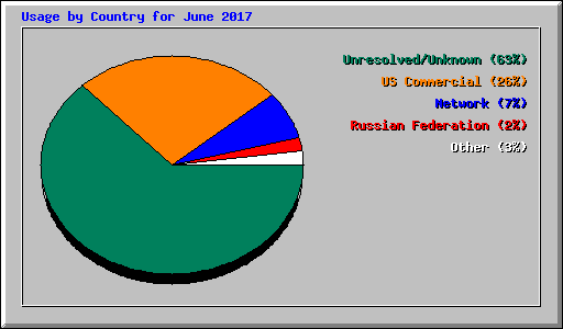 Usage by Country for June 2017